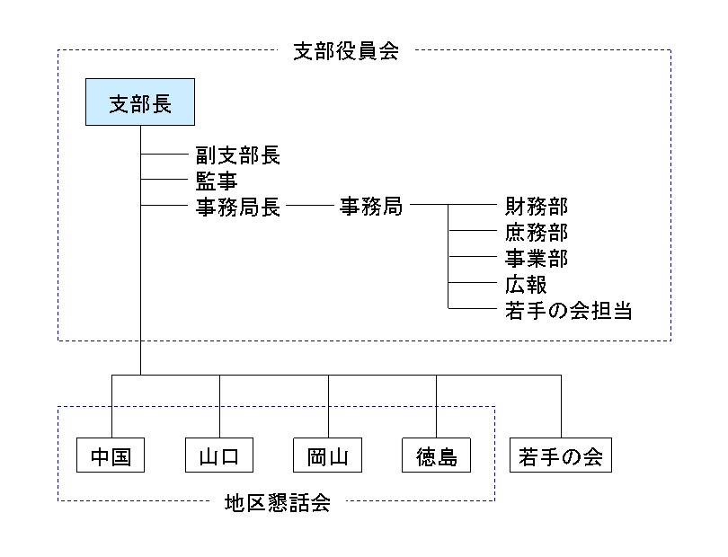 化学工学会 中国四国支部 組織図
